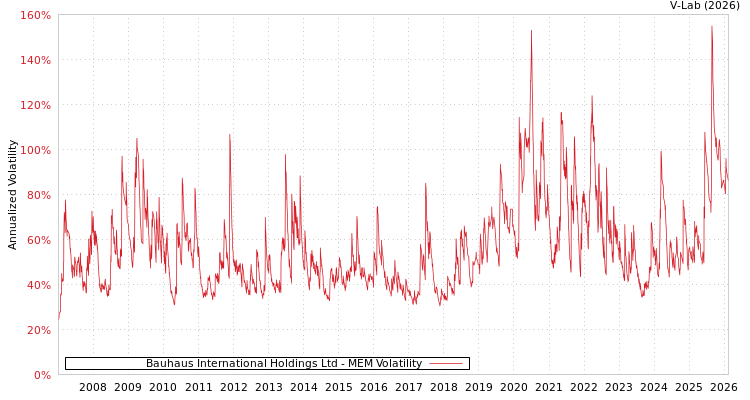 graph of Bauhaus International Holdings Ltd MEM