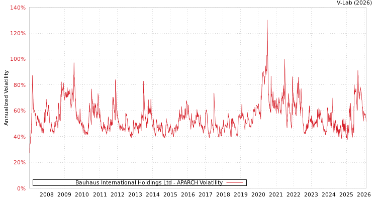 graph of Bauhaus International Holdings Ltd APARCH