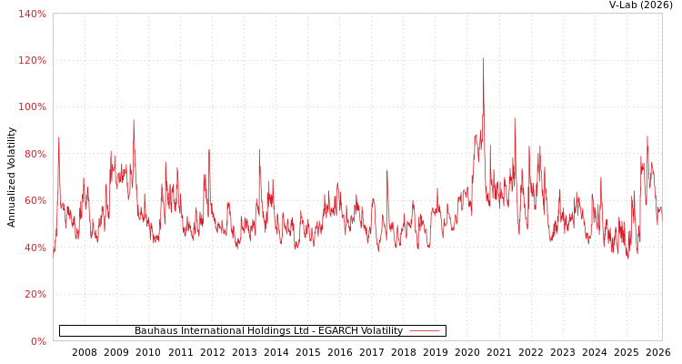 graph of Bauhaus International Holdings Ltd EGARCH