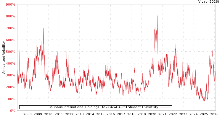 graph of Bauhaus International Holdings Ltd GAS-GARCH-T