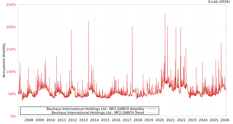 graph of Bauhaus International Holdings Ltd MF2-GARCH