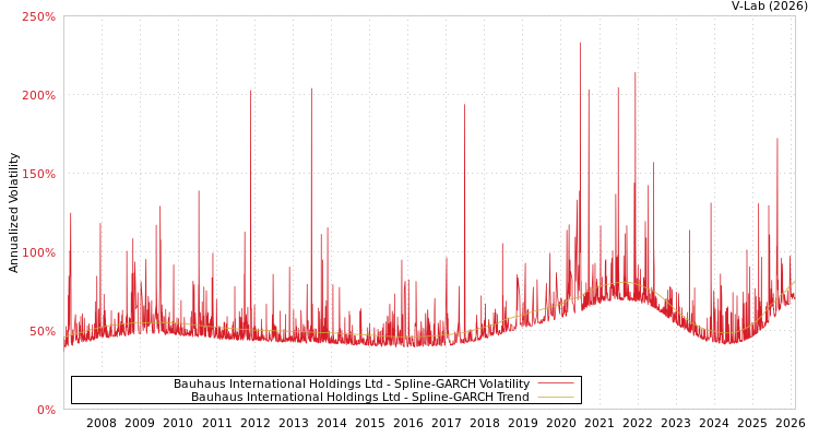graph of Bauhaus International Holdings Ltd SGARCH