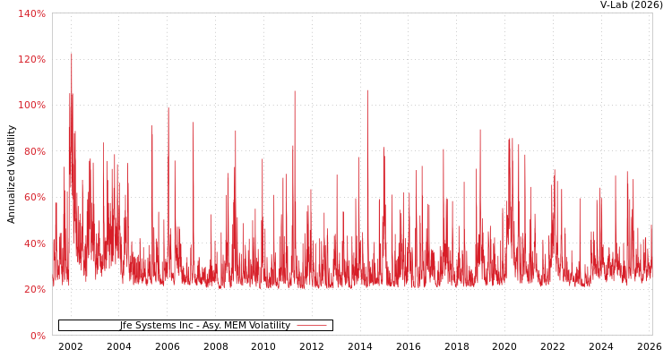 graph of Jfe Systems Inc AMEM