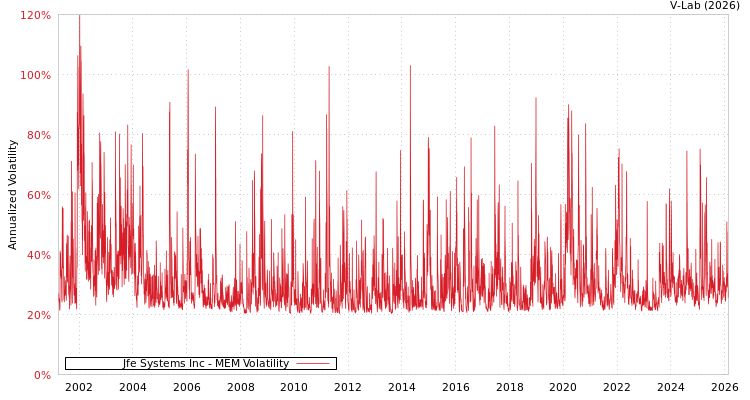 graph of Jfe Systems Inc MEM