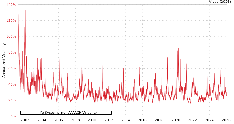 graph of Jfe Systems Inc APARCH