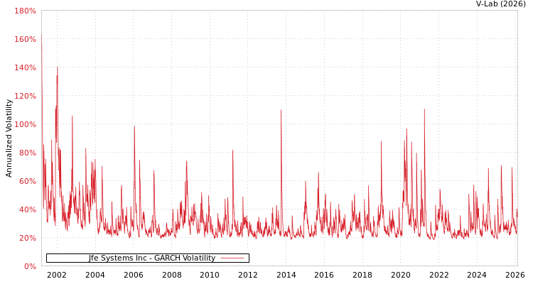 graph of Jfe Systems Inc GARCH