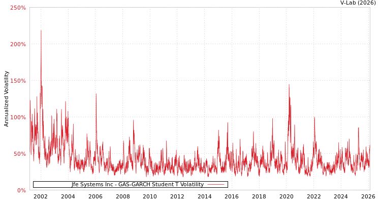 graph of Jfe Systems Inc GAS-GARCH-T
