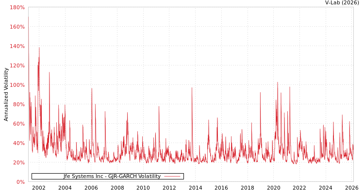 graph of Jfe Systems Inc GJR-GARCH