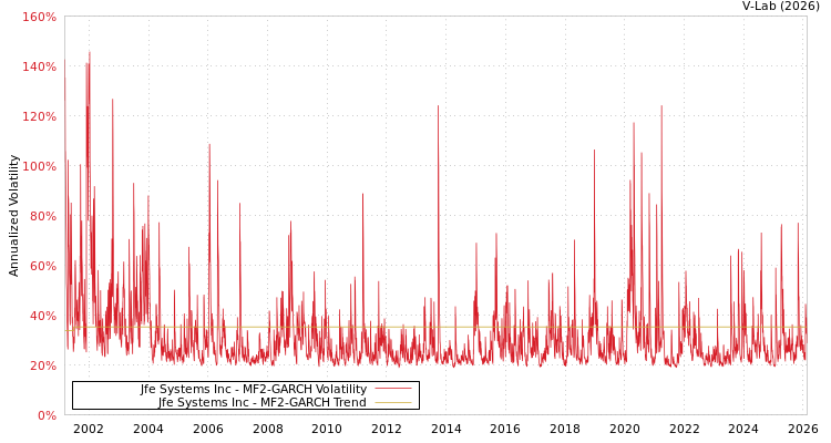graph of Jfe Systems Inc MF2-GARCH