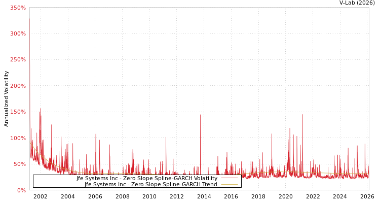 graph of Jfe Systems Inc S0GARCH