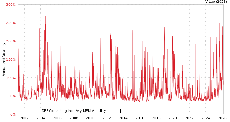 graph of DEF Consulting Inc AMEM