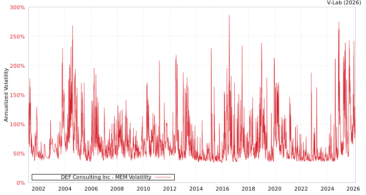graph of DEF Consulting Inc MEM