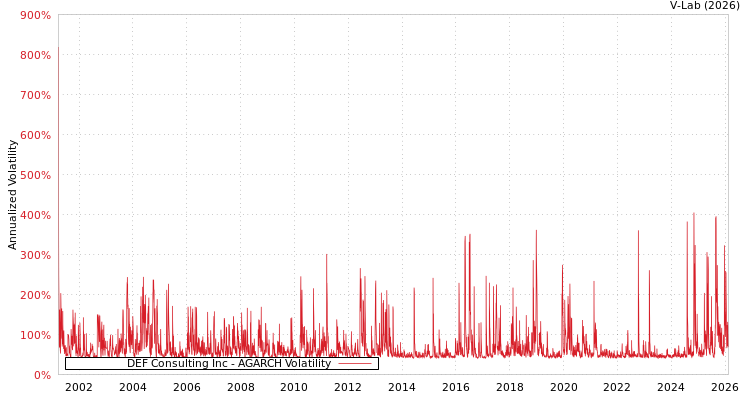 graph of DEF Consulting Inc AGARCH