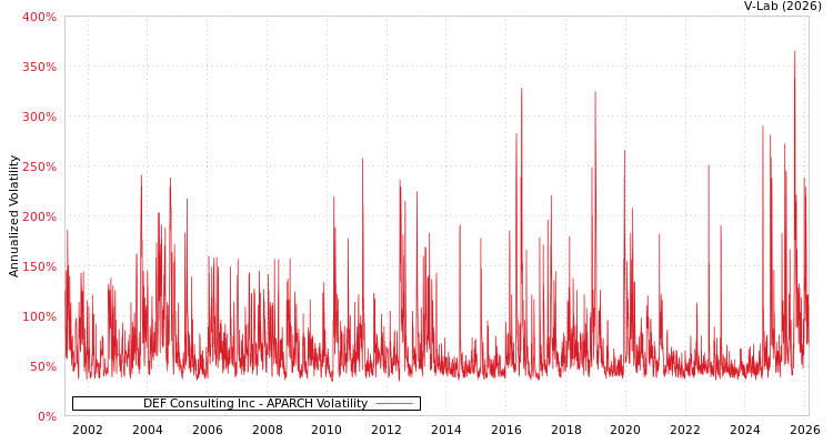 graph of DEF Consulting Inc APARCH