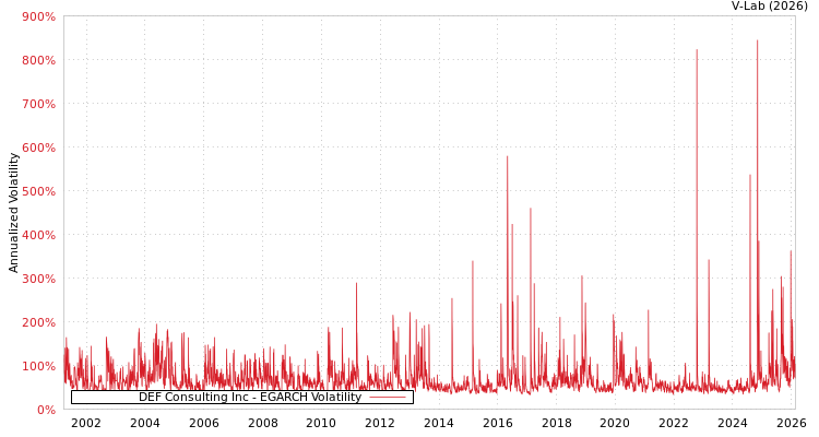 graph of DEF Consulting Inc EGARCH