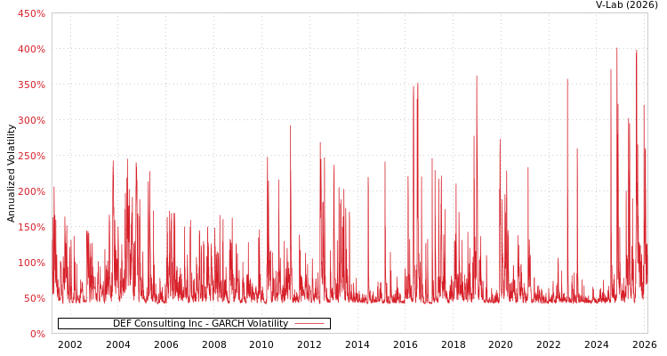 graph of DEF Consulting Inc GARCH