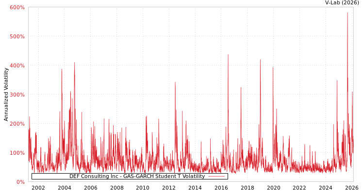 graph of DEF Consulting Inc GAS-GARCH-T