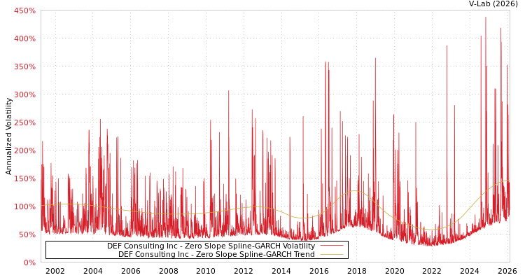 graph of DEF Consulting Inc S0GARCH