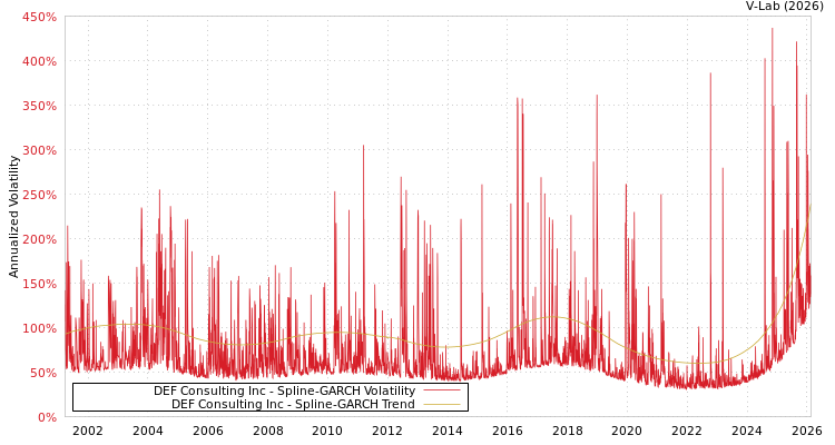 graph of DEF Consulting Inc SGARCH
