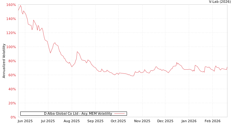 graph of D Alba Global Co Ltd AMEM