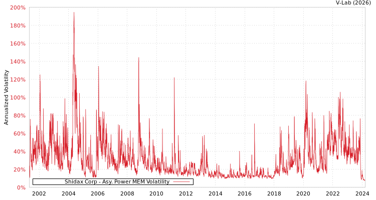 graph of Shidax Corp APMEM