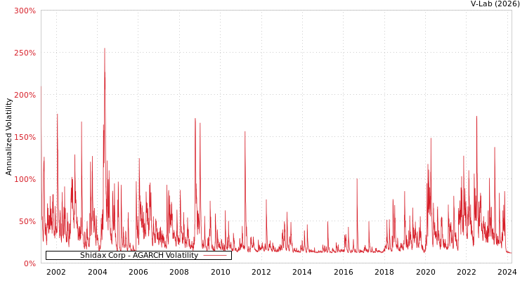 graph of Shidax Corp AGARCH