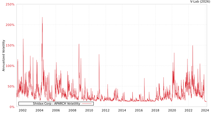 graph of Shidax Corp APARCH