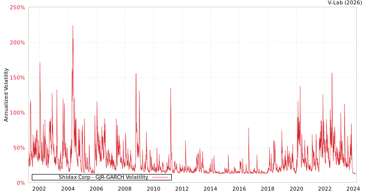 graph of Shidax Corp GJR-GARCH