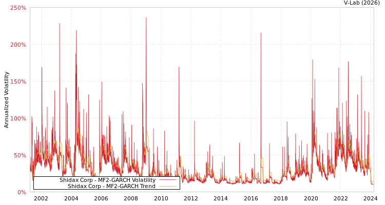 graph of Shidax Corp MF2-GARCH