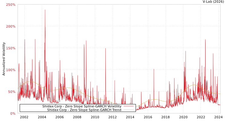 graph of Shidax Corp S0GARCH