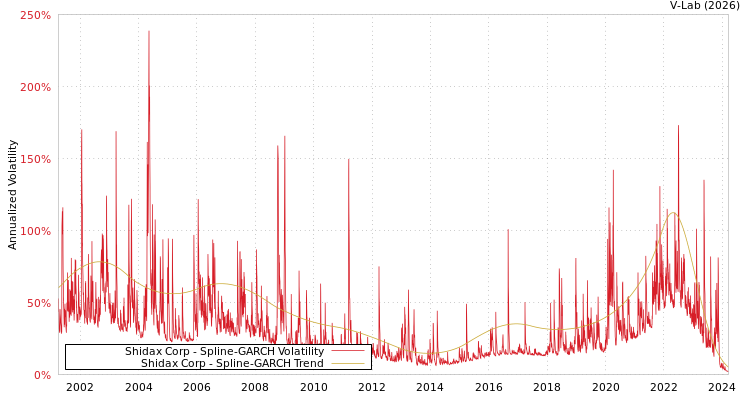 graph of Shidax Corp SGARCH