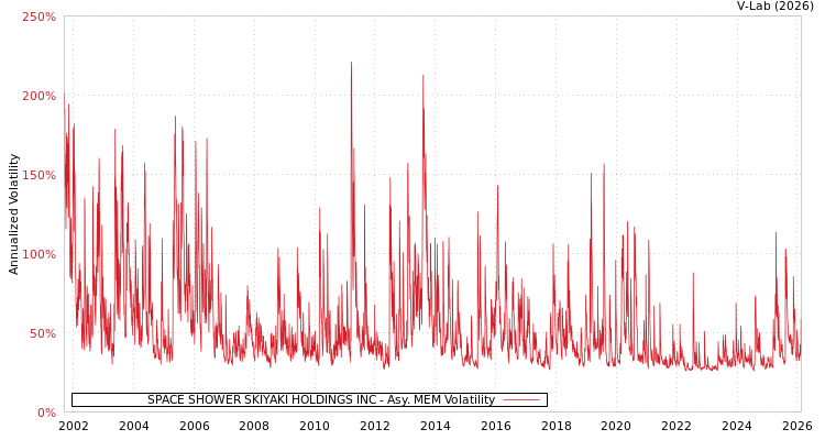 graph of SPACE SHOWER SKIYAKI HOLDINGS INC AMEM