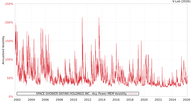 graph of SPACE SHOWER SKIYAKI HOLDINGS INC APMEM