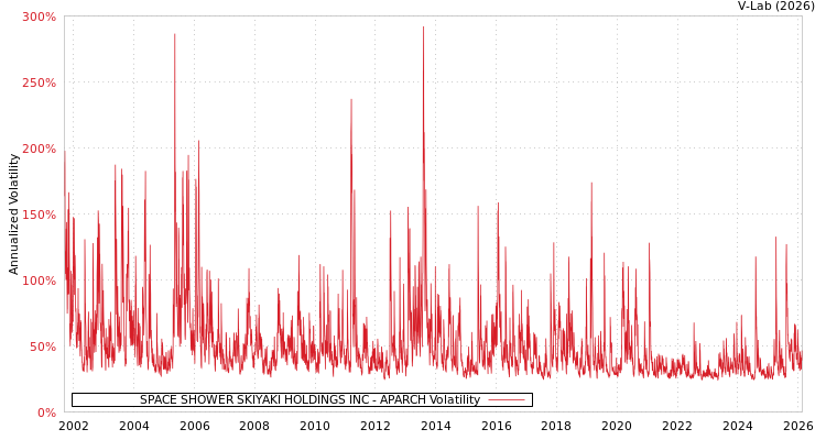 graph of SPACE SHOWER SKIYAKI HOLDINGS INC APARCH