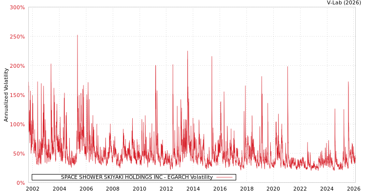 graph of SPACE SHOWER SKIYAKI HOLDINGS INC EGARCH