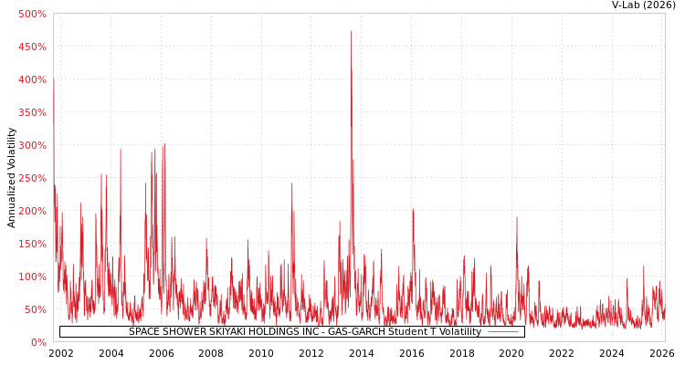 graph of SPACE SHOWER SKIYAKI HOLDINGS INC GAS-GARCH-T