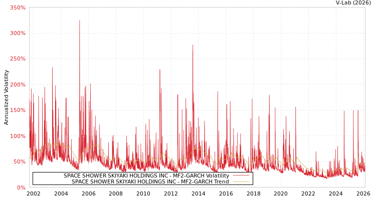 graph of SPACE SHOWER SKIYAKI HOLDINGS INC MF2-GARCH