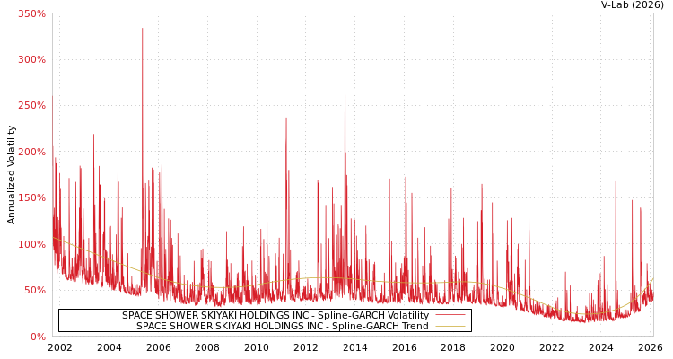 graph of SPACE SHOWER SKIYAKI HOLDINGS INC SGARCH