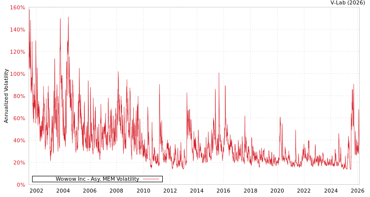 graph of Wowow Inc AMEM