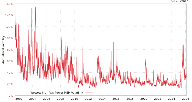 graph of Wowow Inc APMEM