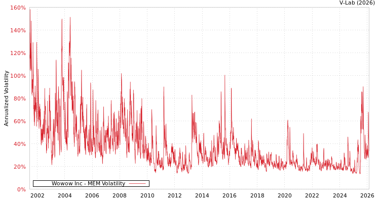 graph of Wowow Inc MEM
