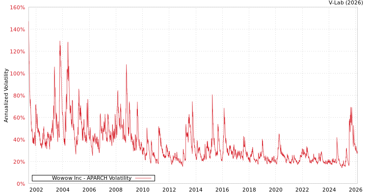graph of Wowow Inc APARCH