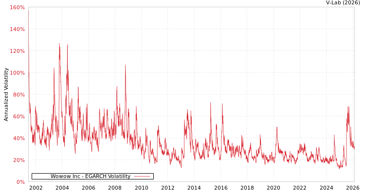 graph of Wowow Inc EGARCH