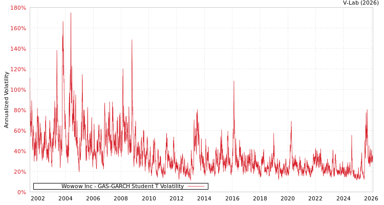 graph of Wowow Inc GAS-GARCH-T