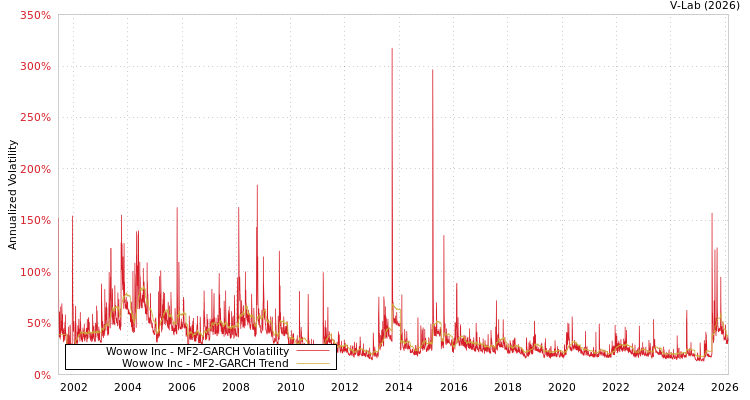 graph of Wowow Inc MF2-GARCH