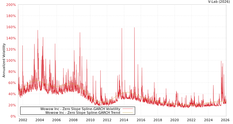 graph of Wowow Inc S0GARCH