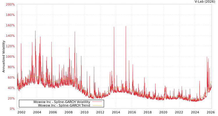 graph of Wowow Inc SGARCH