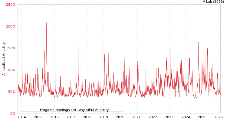 graph of Forgame Holdings Ltd AMEM