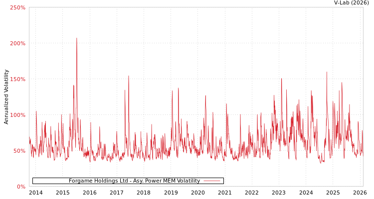 graph of Forgame Holdings Ltd APMEM