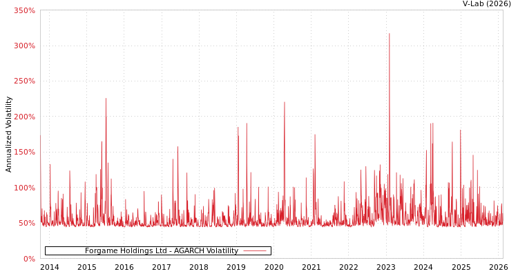graph of Forgame Holdings Ltd AGARCH